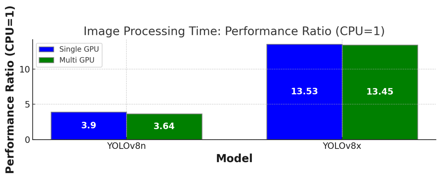 YOLOv8을 활용한 실시간 이미지 및 동영상 처리 - CPU(i9-13900KF)와 GPU(RTX4090) 성능 평가 및 비교 ...